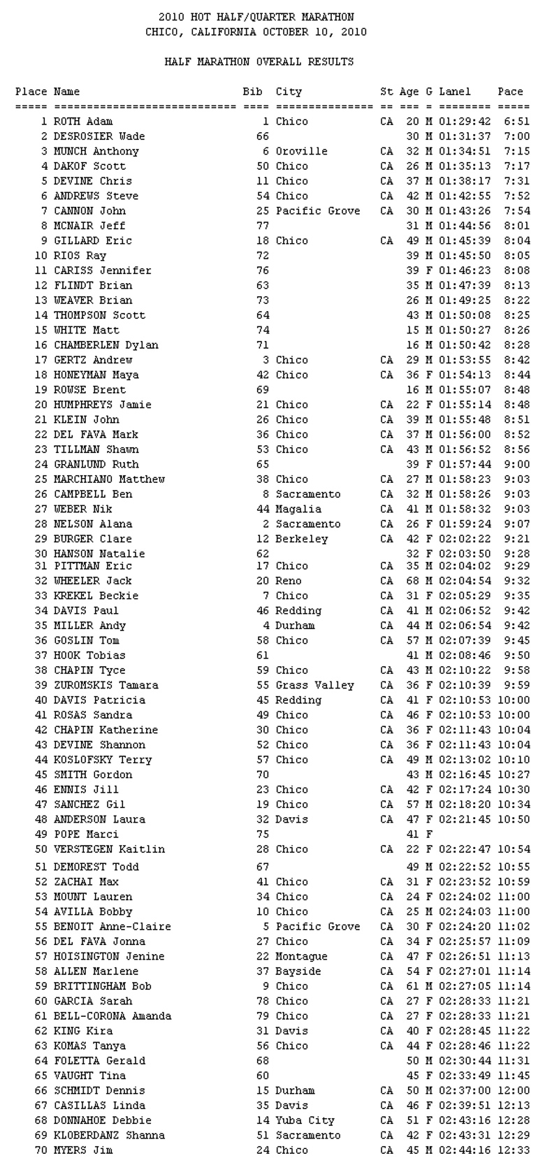 2010 HOT HALF/QUARTER MARATHON CHICO, CALIFORNIA OCTOBER 10, 2010 - HALF MARATHON OVERALL RESULTS